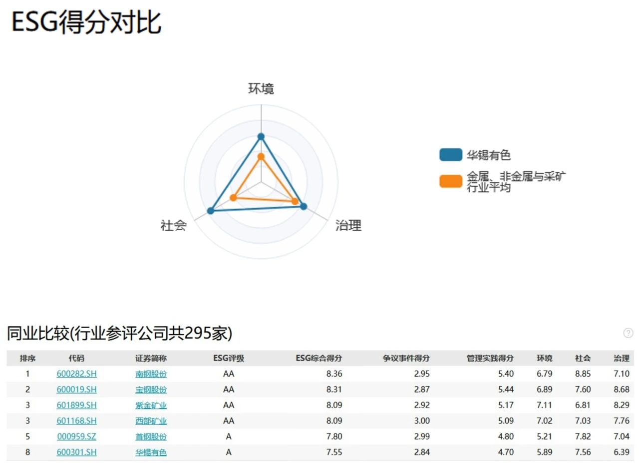 北部湾港集团旗下华锡有色获万得ESG评级A级